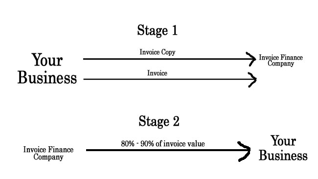 The stages involved in invoice factoring